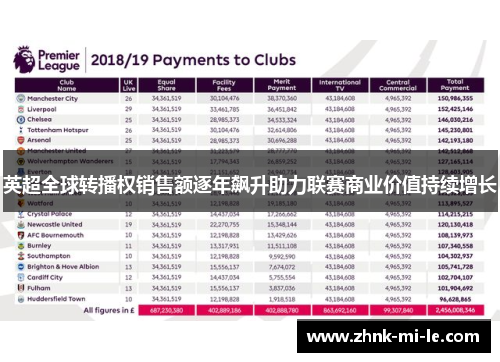 英超全球转播权销售额逐年飙升助力联赛商业价值持续增长 英超全球转播权销售额逐年飙升助力联赛商业价值持续增长
